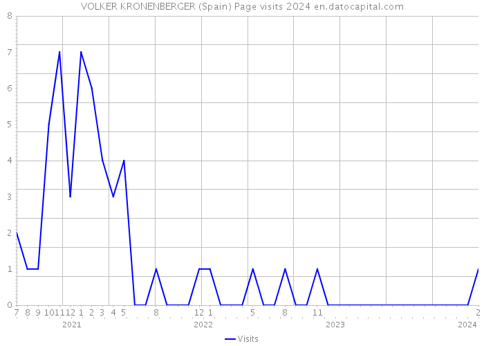 VOLKER KRONENBERGER (Spain) Page visits 2024 