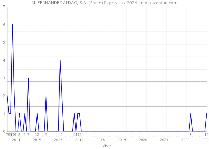 M. FERNANDEZ ALDAO, S.A. (Spain) Page visits 2024 