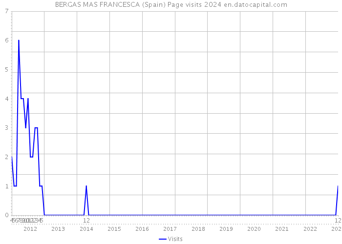 BERGAS MAS FRANCESCA (Spain) Page visits 2024 