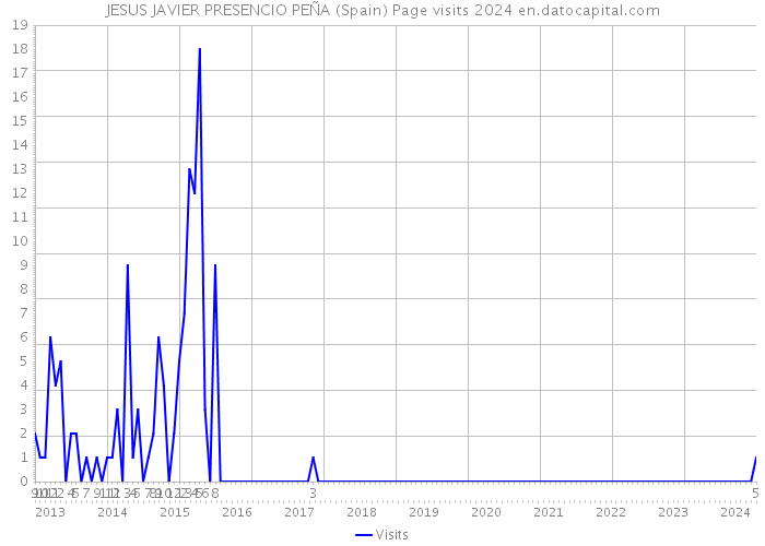 JESUS JAVIER PRESENCIO PEÑA (Spain) Page visits 2024 