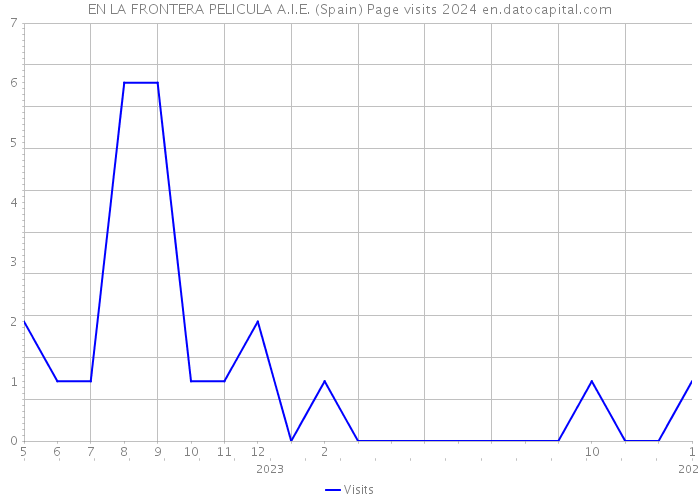 EN LA FRONTERA PELICULA A.I.E. (Spain) Page visits 2024 