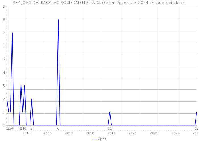 REY JOAO DEL BACALAO SOCIEDAD LIMITADA (Spain) Page visits 2024 
