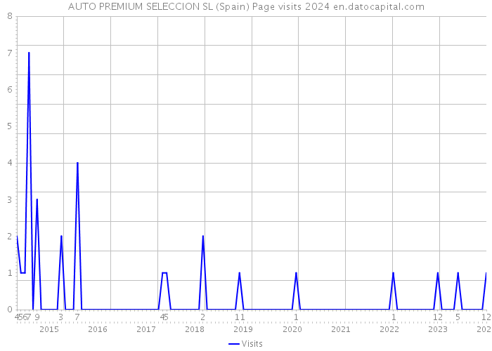 AUTO PREMIUM SELECCION SL (Spain) Page visits 2024 