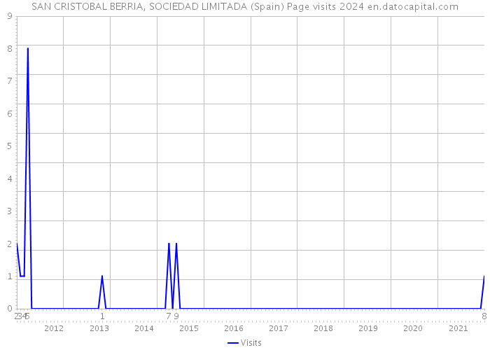 SAN CRISTOBAL BERRIA, SOCIEDAD LIMITADA (Spain) Page visits 2024 