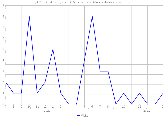 JAMES CLARKE (Spain) Page visits 2024 