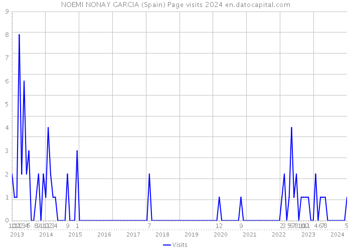 NOEMI NONAY GARCIA (Spain) Page visits 2024 