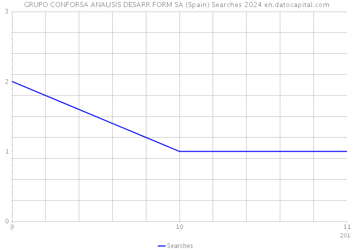  GRUPO CONFORSA ANALISIS DESARR FORM SA (Spain) Searches 2024 