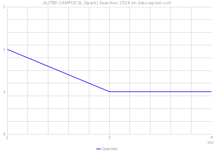 ALITER CAMPUS SL (Spain) Searches 2024 