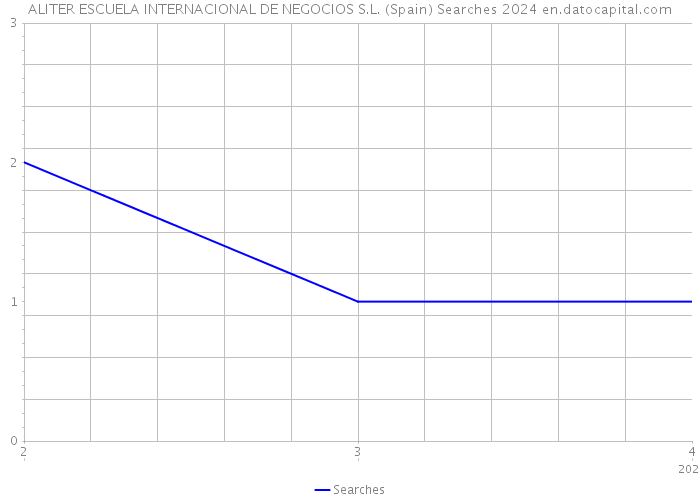 ALITER ESCUELA INTERNACIONAL DE NEGOCIOS S.L. (Spain) Searches 2024 