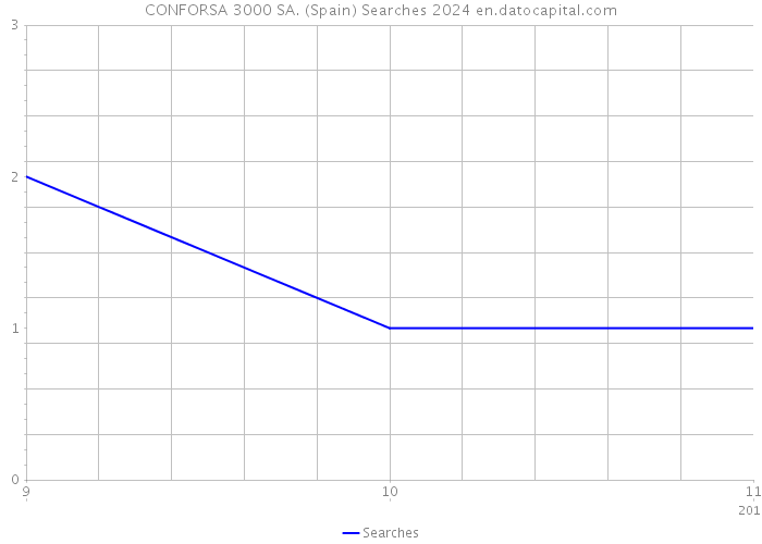 CONFORSA 3000 SA. (Spain) Searches 2024 