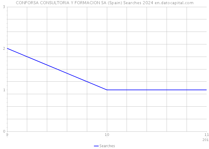 CONFORSA CONSULTORIA Y FORMACION SA (Spain) Searches 2024 