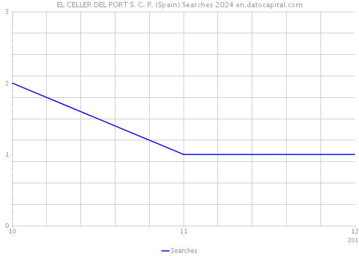 EL CELLER DEL PORT S. C. P. (Spain) Searches 2024 