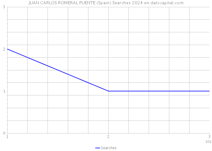 JUAN CARLOS ROMERAL PUENTE (Spain) Searches 2024 