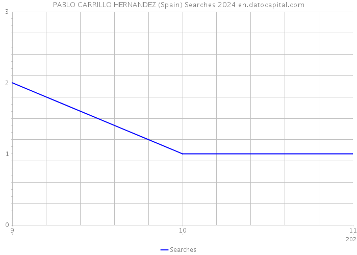 PABLO CARRILLO HERNANDEZ (Spain) Searches 2024 