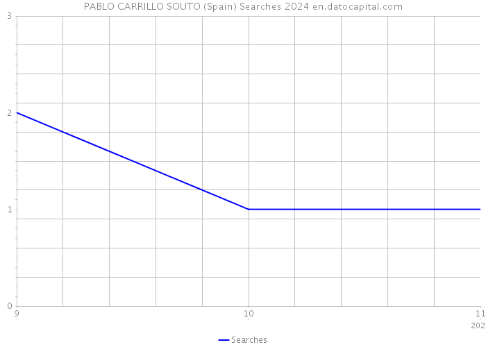 PABLO CARRILLO SOUTO (Spain) Searches 2024 