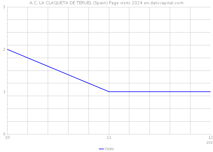 A.C. LA CLAQUETA DE TERUEL (Spain) Page visits 2024 