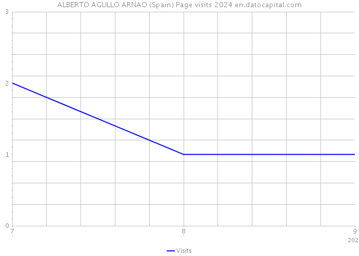 ALBERTO AGULLO ARNAO (Spain) Page visits 2024 