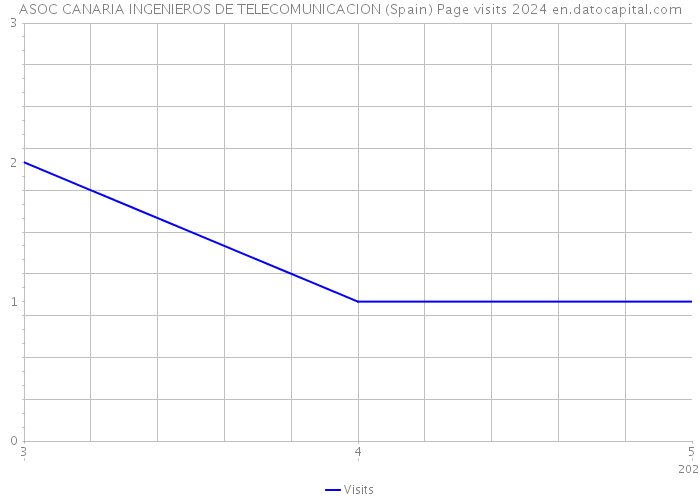 ASOC CANARIA INGENIEROS DE TELECOMUNICACION (Spain) Page visits 2024 