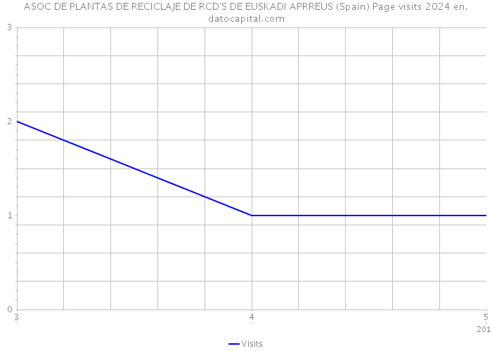 ASOC DE PLANTAS DE RECICLAJE DE RCD'S DE EUSKADI APRREUS (Spain) Page visits 2024 