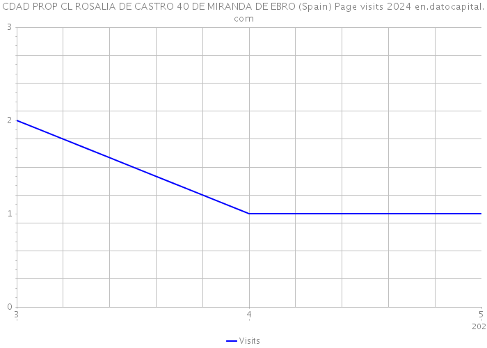 CDAD PROP CL ROSALIA DE CASTRO 40 DE MIRANDA DE EBRO (Spain) Page visits 2024 