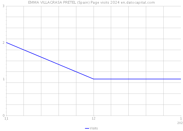 EMMA VILLAGRASA PRETEL (Spain) Page visits 2024 