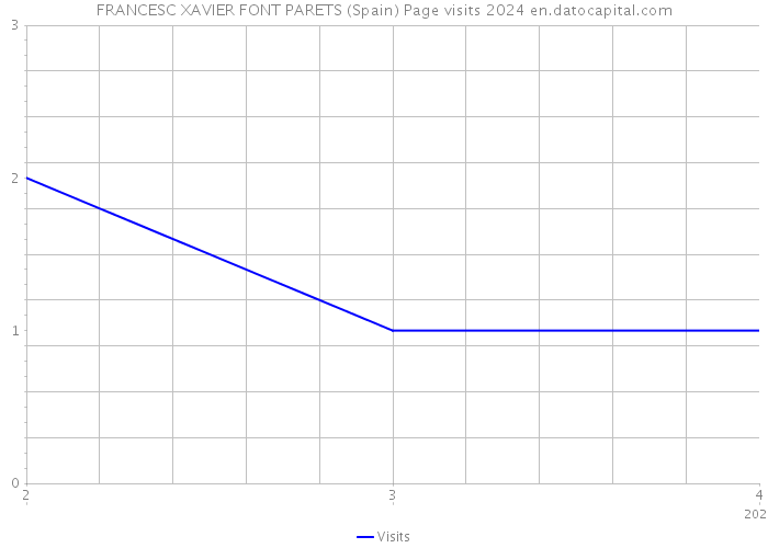 FRANCESC XAVIER FONT PARETS (Spain) Page visits 2024 