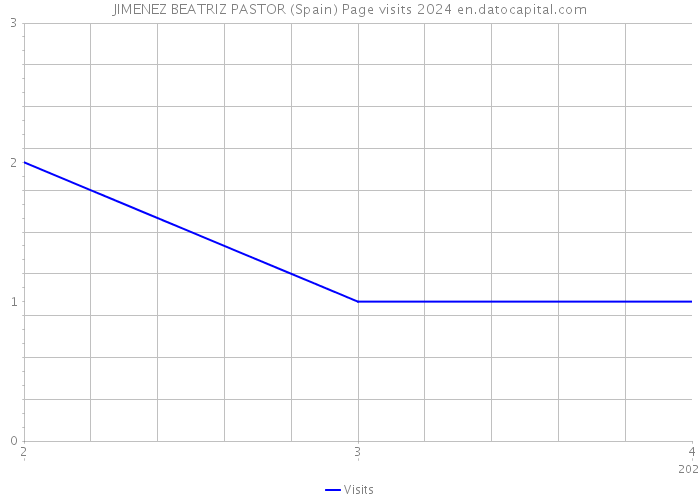 JIMENEZ BEATRIZ PASTOR (Spain) Page visits 2024 