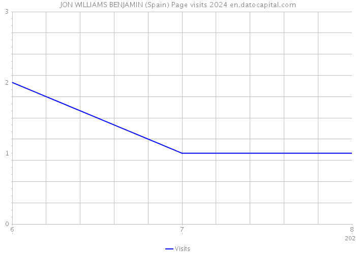 JON WILLIAMS BENJAMIN (Spain) Page visits 2024 