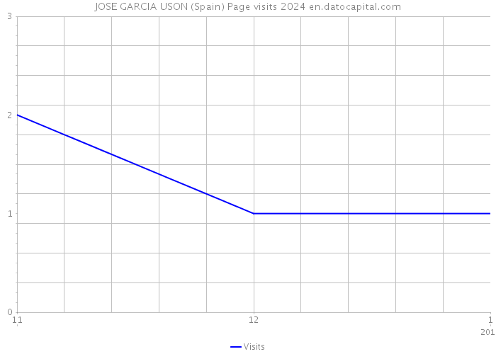 JOSE GARCIA USON (Spain) Page visits 2024 