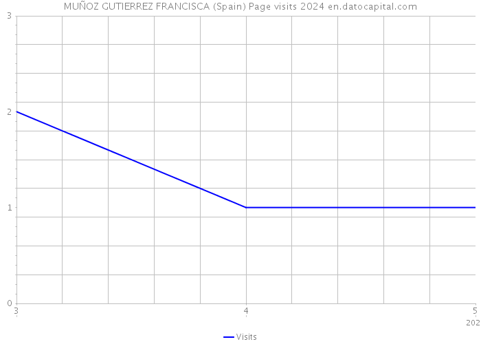 MUÑOZ GUTIERREZ FRANCISCA (Spain) Page visits 2024 
