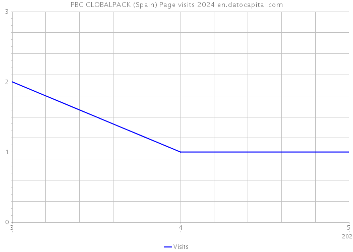 PBC GLOBALPACK (Spain) Page visits 2024 