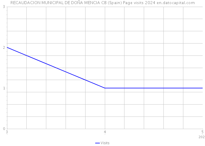 RECAUDACION MUNICIPAL DE DOÑA MENCIA CB (Spain) Page visits 2024 