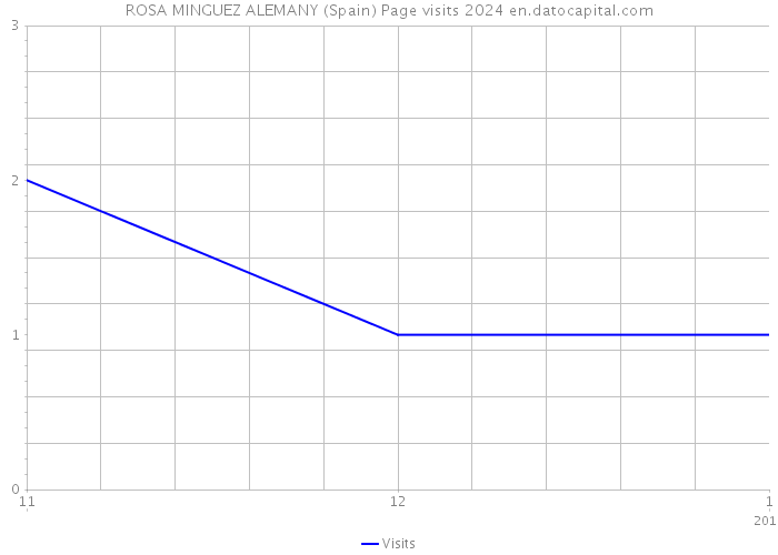 ROSA MINGUEZ ALEMANY (Spain) Page visits 2024 