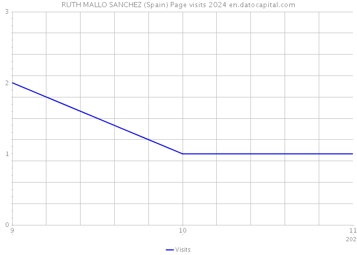 RUTH MALLO SANCHEZ (Spain) Page visits 2024 