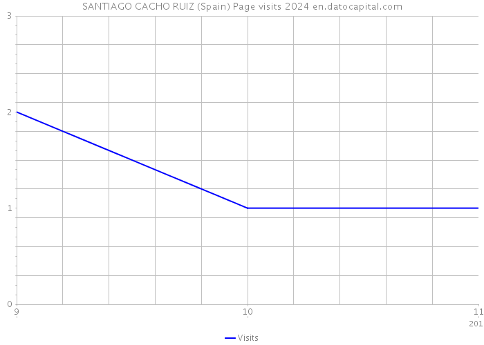 SANTIAGO CACHO RUIZ (Spain) Page visits 2024 