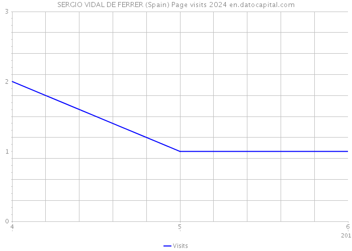 SERGIO VIDAL DE FERRER (Spain) Page visits 2024 