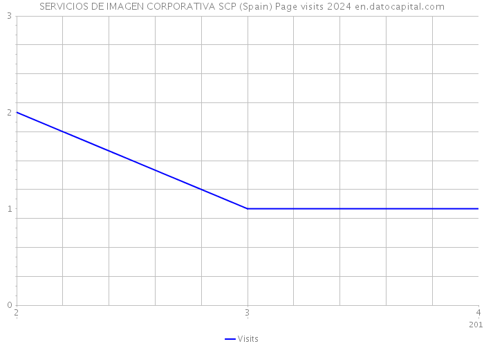 SERVICIOS DE IMAGEN CORPORATIVA SCP (Spain) Page visits 2024 