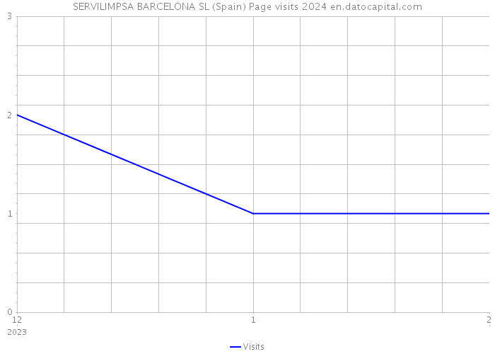 SERVILIMPSA BARCELONA SL (Spain) Page visits 2024 