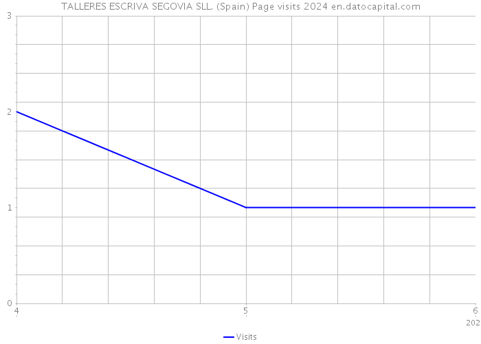 TALLERES ESCRIVA SEGOVIA SLL. (Spain) Page visits 2024 