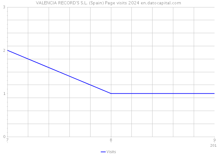 VALENCIA RECORD'S S.L. (Spain) Page visits 2024 