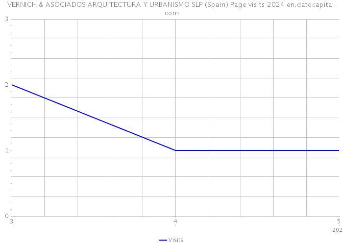 VERNICH & ASOCIADOS ARQUITECTURA Y URBANISMO SLP (Spain) Page visits 2024 