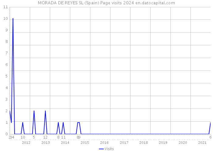 MORADA DE REYES SL (Spain) Page visits 2024 