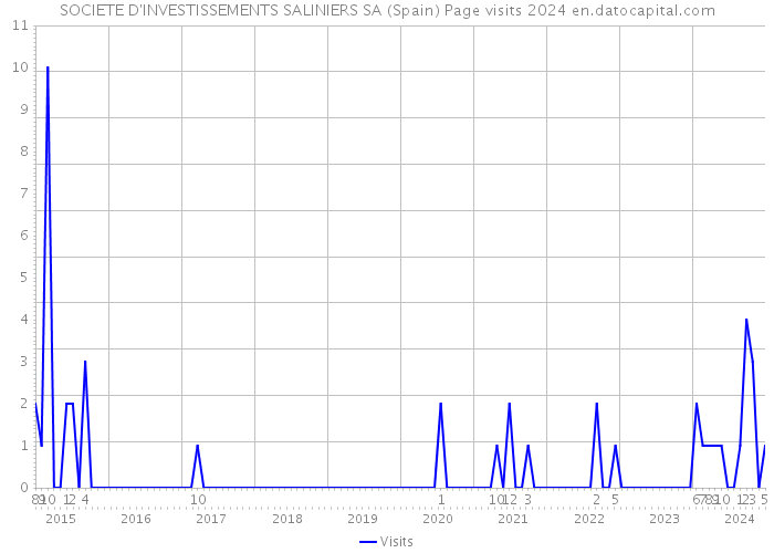 SOCIETE D'INVESTISSEMENTS SALINIERS SA (Spain) Page visits 2024 