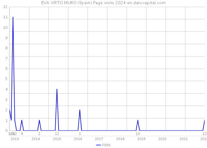 EVA VIRTO MURO (Spain) Page visits 2024 