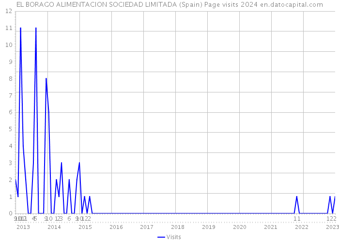 EL BORAGO ALIMENTACION SOCIEDAD LIMITADA (Spain) Page visits 2024 
