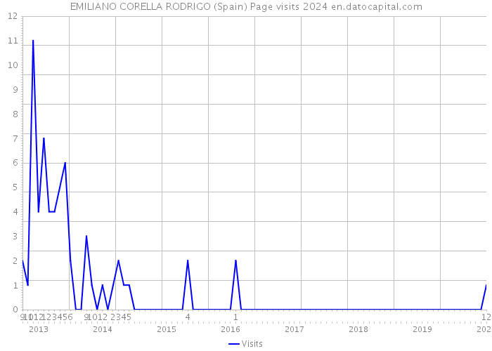 EMILIANO CORELLA RODRIGO (Spain) Page visits 2024 