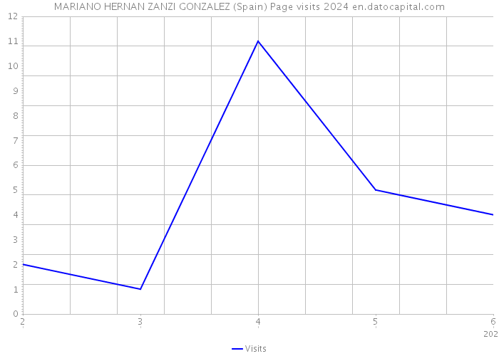 MARIANO HERNAN ZANZI GONZALEZ (Spain) Page visits 2024 