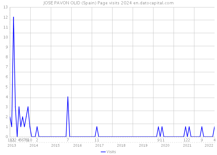 JOSE PAVON OLID (Spain) Page visits 2024 