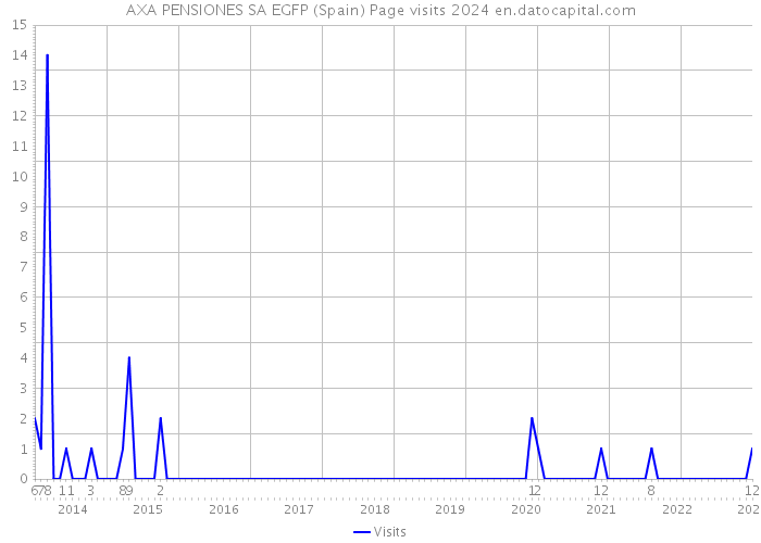 AXA PENSIONES SA EGFP (Spain) Page visits 2024 