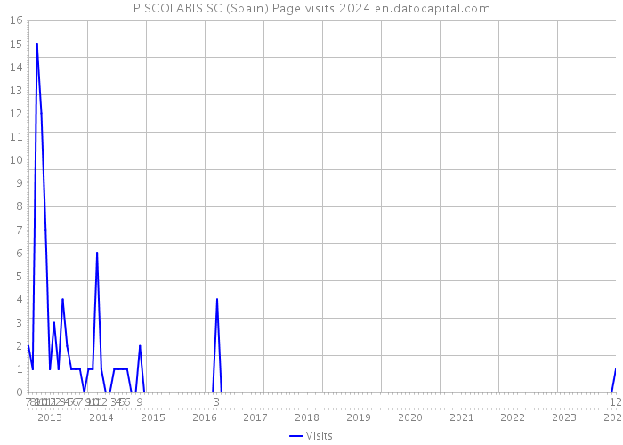 PISCOLABIS SC (Spain) Page visits 2024 